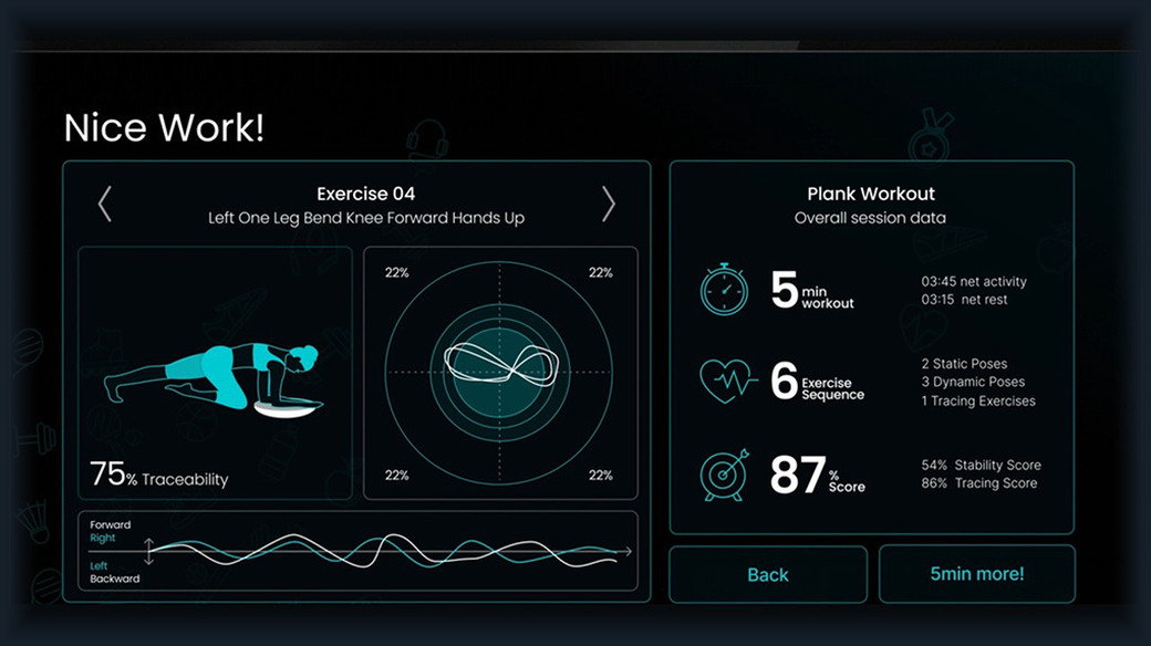 The app after a plank session: 5 minute workout, 6 exercise sequence, 87 score, 75% traceability