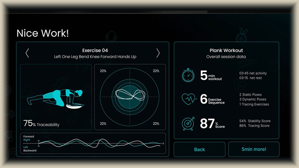 The app after a plank session: 5 minute workout, 6 exercise sequence, 87 score, 75% traceability
