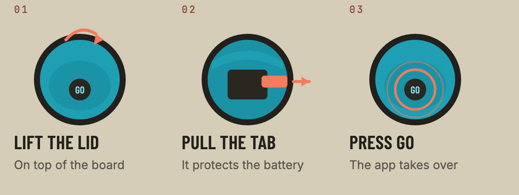 Lift the lid, pull the battery tab, press the GO button