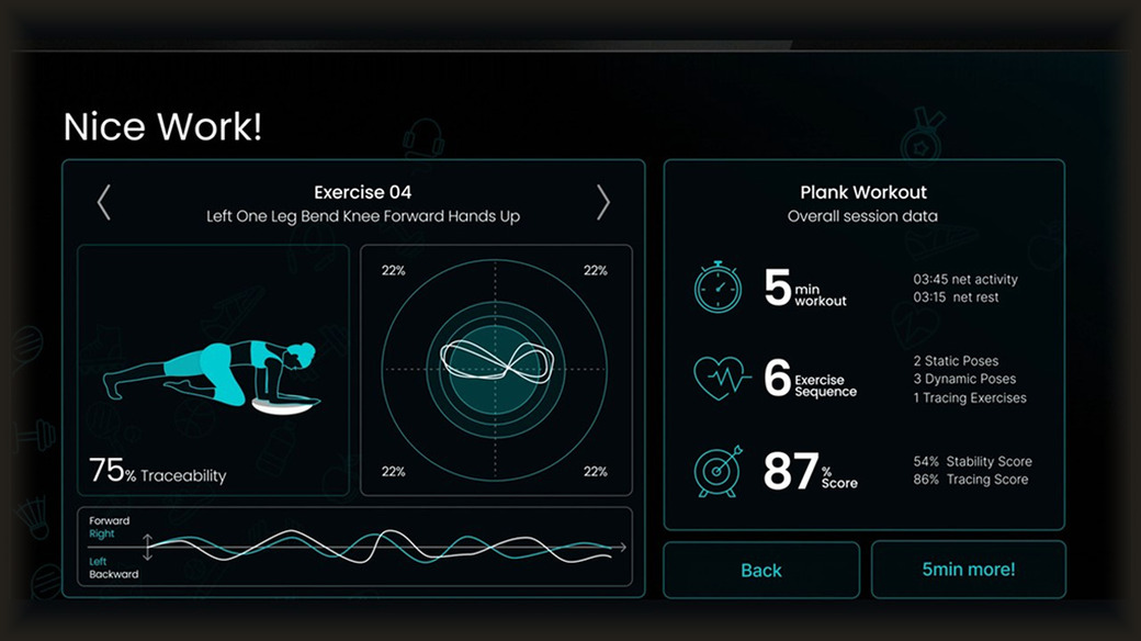 The app after a plank session: 5 minute workout, 6 exercise sequence, 87 score, 75% traceability