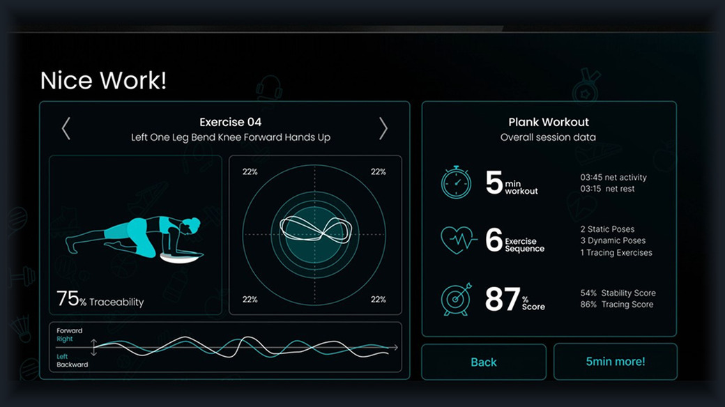 The app after a plank session: 5 minute workout, 6 exercise sequence, 87 score, 75% traceability